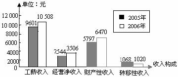 复式统计表_人均收入统计表(3)